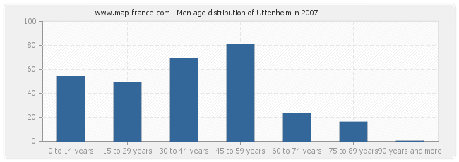 Men age distribution of Uttenheim in 2007