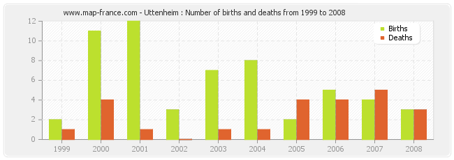 Uttenheim : Number of births and deaths from 1999 to 2008
