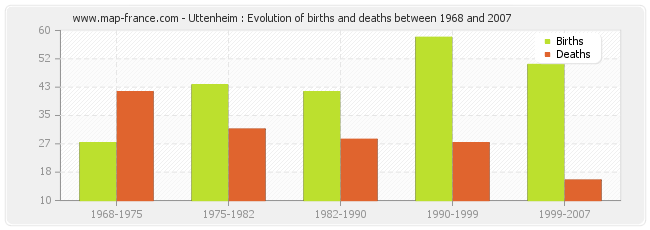 Uttenheim : Evolution of births and deaths between 1968 and 2007