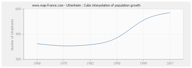 Uttenheim : Cubic interpolation of population growth