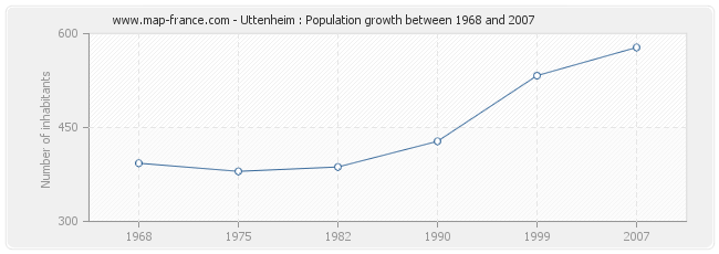 Population Uttenheim