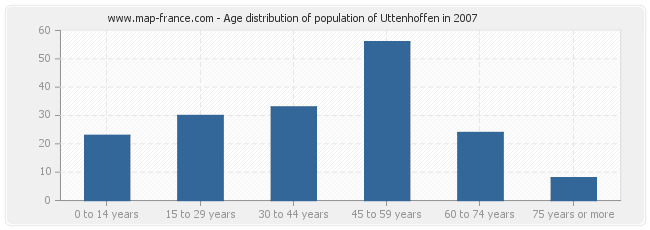 Age distribution of population of Uttenhoffen in 2007