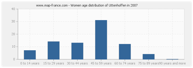 Women age distribution of Uttenhoffen in 2007