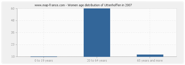 Women age distribution of Uttenhoffen in 2007