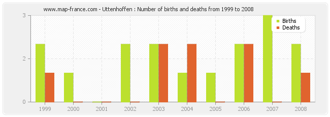 Uttenhoffen : Number of births and deaths from 1999 to 2008