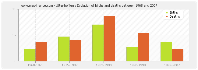 Uttenhoffen : Evolution of births and deaths between 1968 and 2007