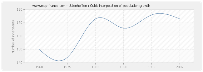 Uttenhoffen : Cubic interpolation of population growth