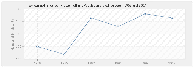 Population Uttenhoffen