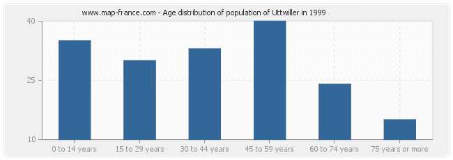 Age distribution of population of Uttwiller in 1999