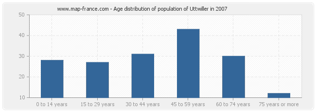 Age distribution of population of Uttwiller in 2007