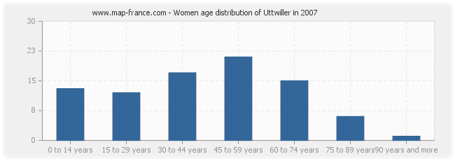 Women age distribution of Uttwiller in 2007