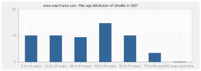 Men age distribution of Uttwiller in 2007