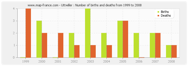 Uttwiller : Number of births and deaths from 1999 to 2008
