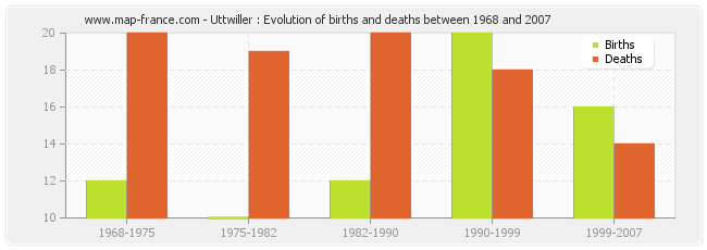 Uttwiller : Evolution of births and deaths between 1968 and 2007