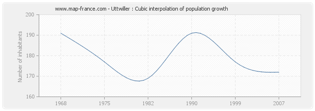 Uttwiller : Cubic interpolation of population growth