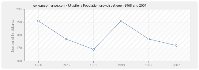 Population Uttwiller