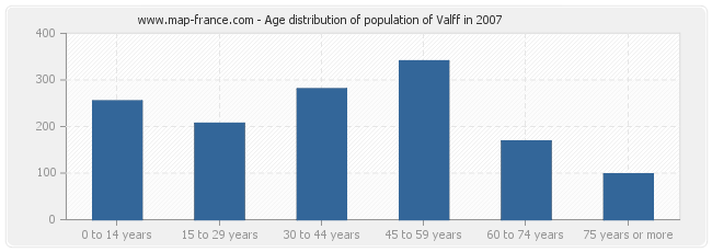 Age distribution of population of Valff in 2007