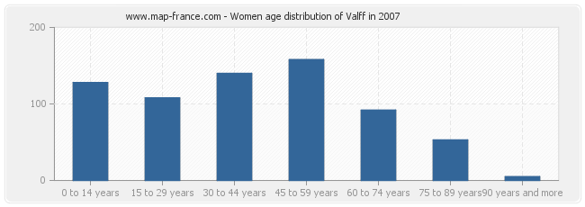 Women age distribution of Valff in 2007