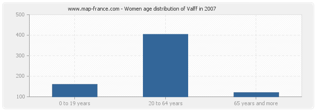 Women age distribution of Valff in 2007