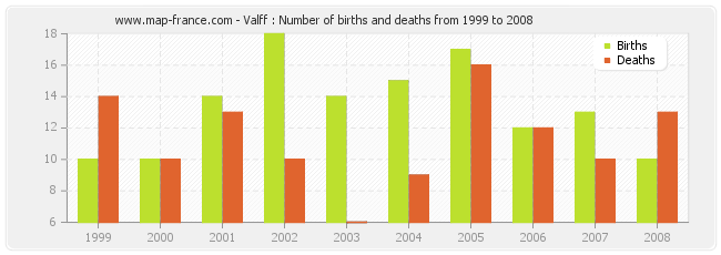 Valff : Number of births and deaths from 1999 to 2008