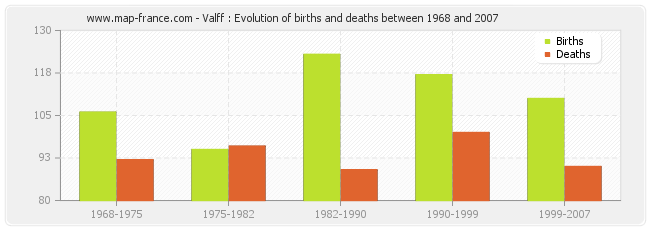 Valff : Evolution of births and deaths between 1968 and 2007