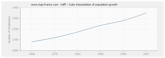 Valff : Cubic interpolation of population growth