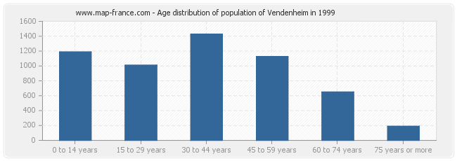 Age distribution of population of Vendenheim in 1999