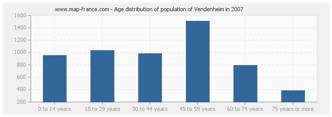 Age distribution of population of Vendenheim in 2007
