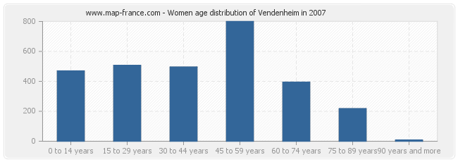 Women age distribution of Vendenheim in 2007