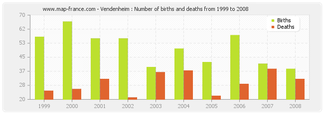 Vendenheim : Number of births and deaths from 1999 to 2008