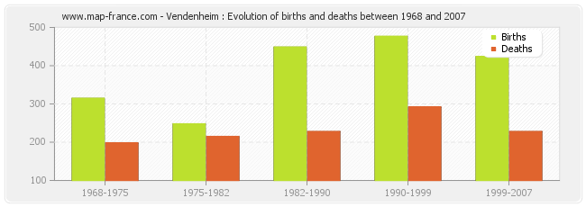 Vendenheim : Evolution of births and deaths between 1968 and 2007