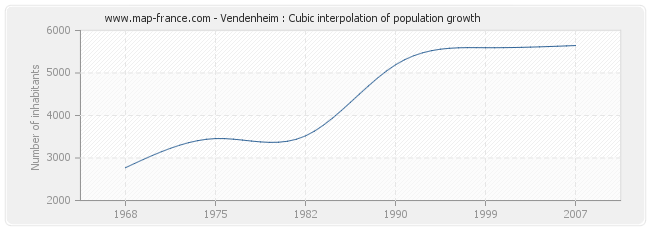 Vendenheim : Cubic interpolation of population growth
