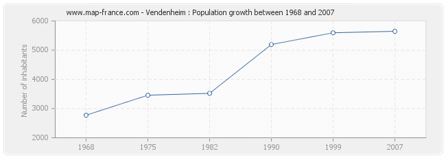 Population Vendenheim