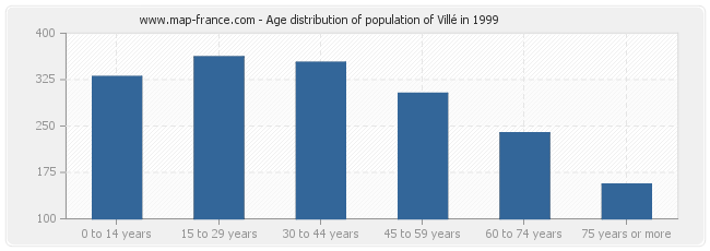 Age distribution of population of Villé in 1999