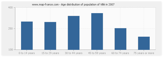 Age distribution of population of Villé in 2007