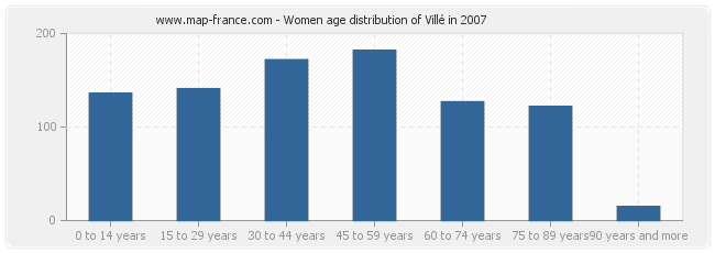 Women age distribution of Villé in 2007