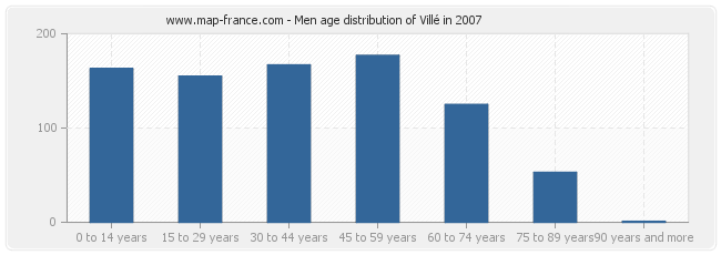 Men age distribution of Villé in 2007