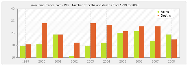 Villé : Number of births and deaths from 1999 to 2008