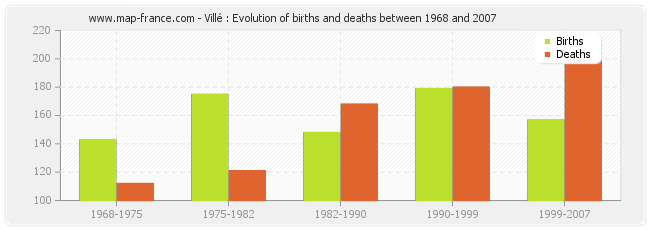Villé : Evolution of births and deaths between 1968 and 2007