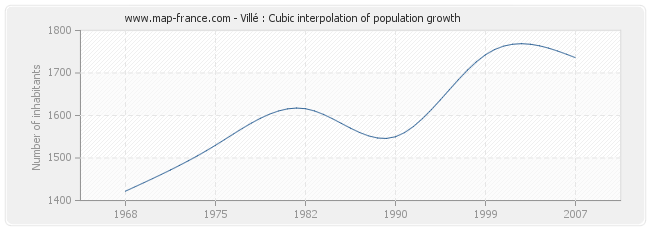 Villé : Cubic interpolation of population growth