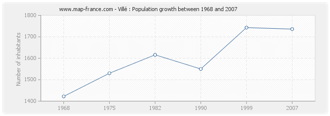 Population Villé