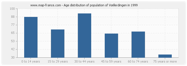 Age distribution of population of Vœllerdingen in 1999