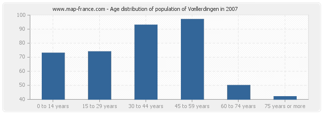 Age distribution of population of Vœllerdingen in 2007