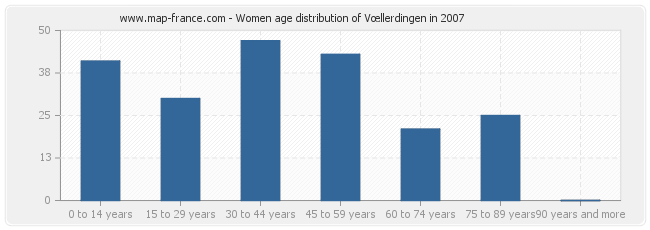 Women age distribution of Vœllerdingen in 2007