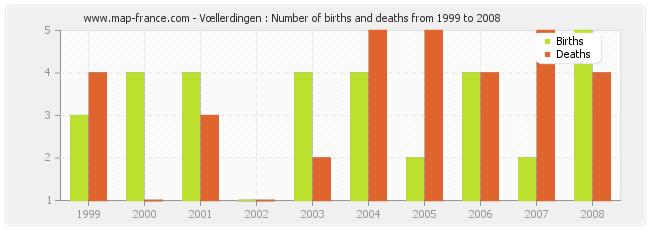 Vœllerdingen : Number of births and deaths from 1999 to 2008