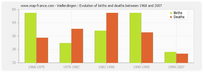 Vœllerdingen : Evolution of births and deaths between 1968 and 2007