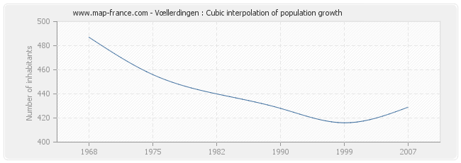 Vœllerdingen : Cubic interpolation of population growth
