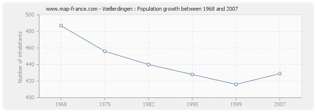 Population Vœllerdingen