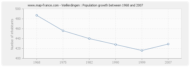 Vœllerdingen : Population growth between 1968 and 2007 Population Vœllerdingen