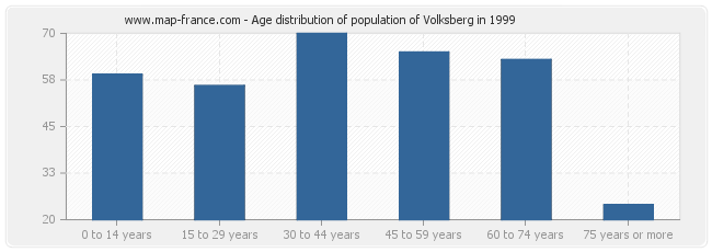 Age distribution of population of Volksberg in 1999